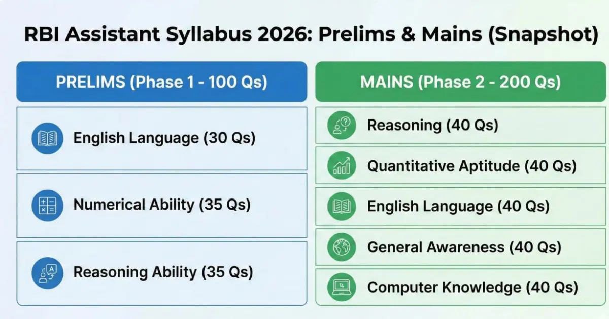 RBI Assistant prelims Mains Syllabus 2026