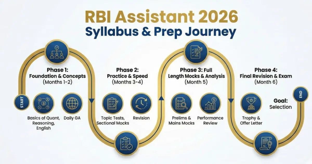 RBI Assistant prelims Mains Syllabus 2026